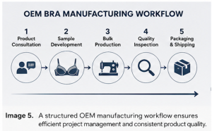 Professional OEM bra manufacturing workflow from product development to shipment.